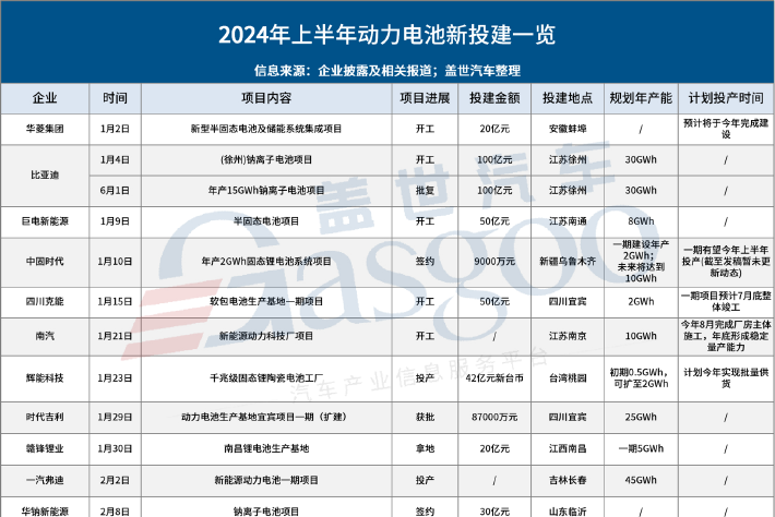 2024上半年動力電池新投建項目一覽