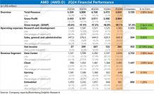 AMD： 大廠瘋狂囤貨，AI 指引再上移