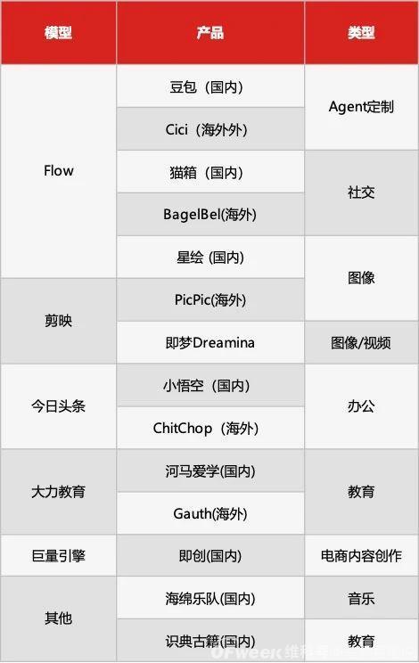 大廠AI衆生相：阿裏、字節瘋狂進攻，騰訊、美團防御跟隨