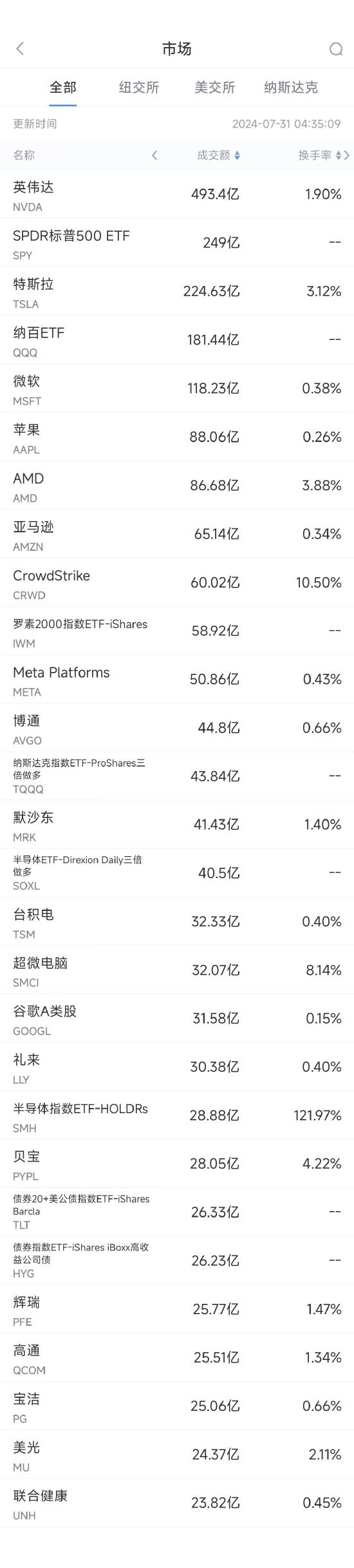 7月30日美股成交額前20：CrowdStrike遭達美航空索賠，股價再度下挫