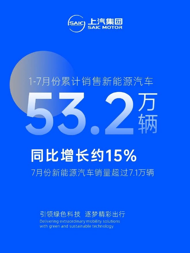 上汽集團7月新能源銷量超7.1萬輛