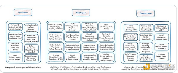 區塊鏈價值鏈解讀：從上遊基礎設施到下遊應用