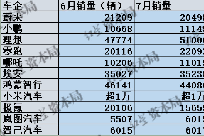 造車新勢力7月銷量