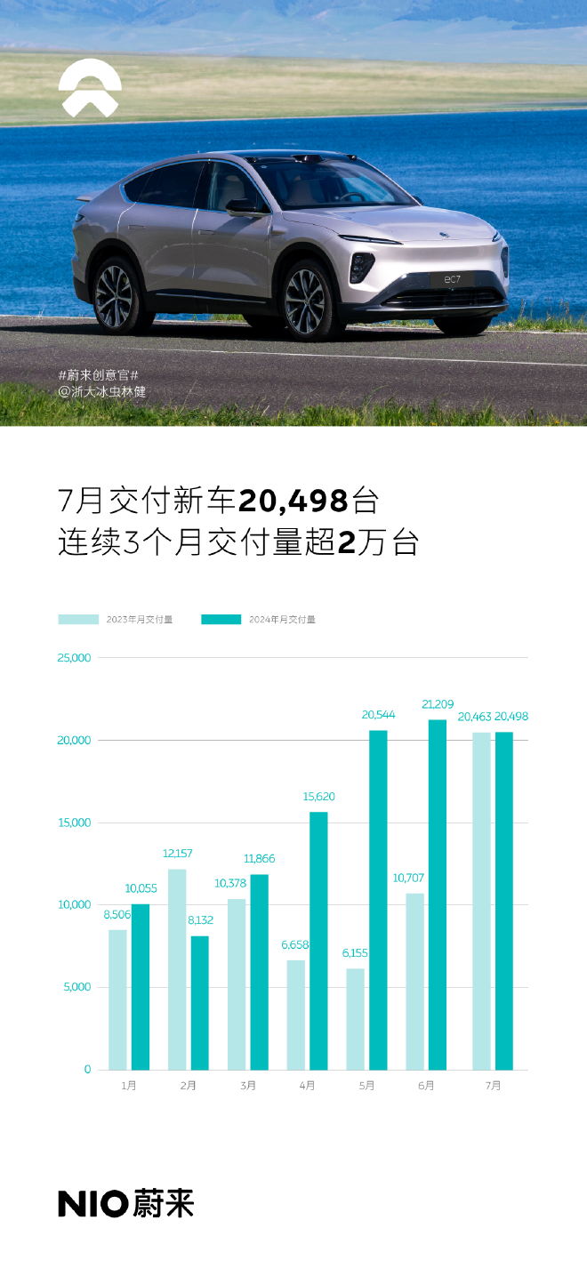 蔚來7月共交付20498輛汽車