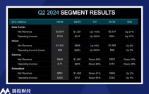 AMD 2Q24財報分析：“榜眼”對“狀元”的追趕尚在途中