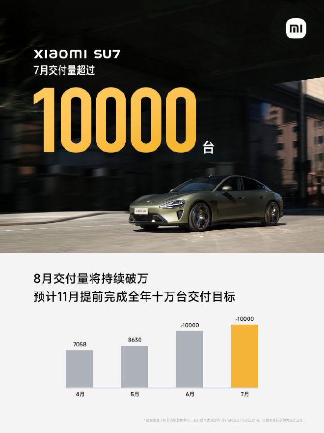 7月小米汽車交付超一萬輛