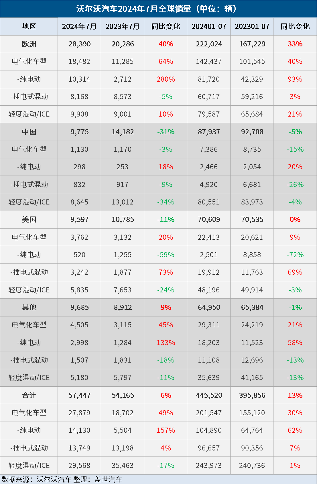 沃爾沃汽車7月全球銷量同比增長6%