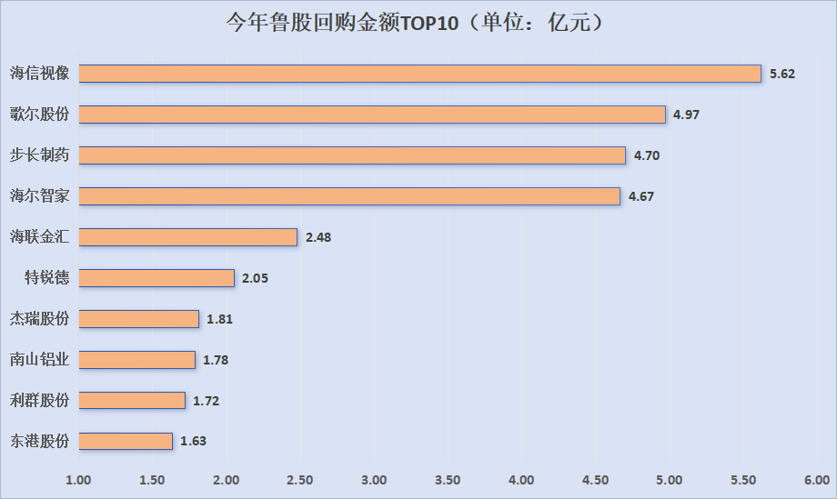 73億元創新高！106只魯股回購底氣足