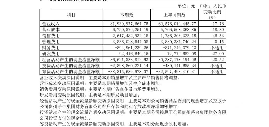 每年分掉75%淨利潤！ 茅台能否靠提高回報抵御行業寒冬？