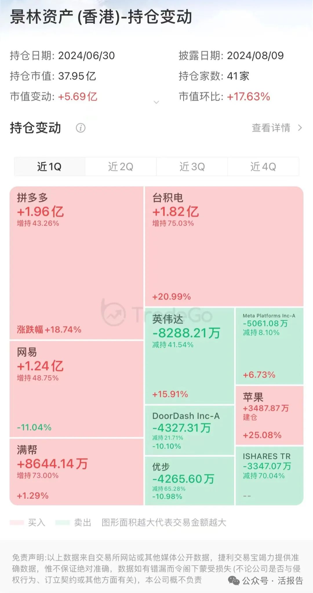 「景林資產」持倉揭祕：拼多多重回頭號重倉股，大舉加倉台積電