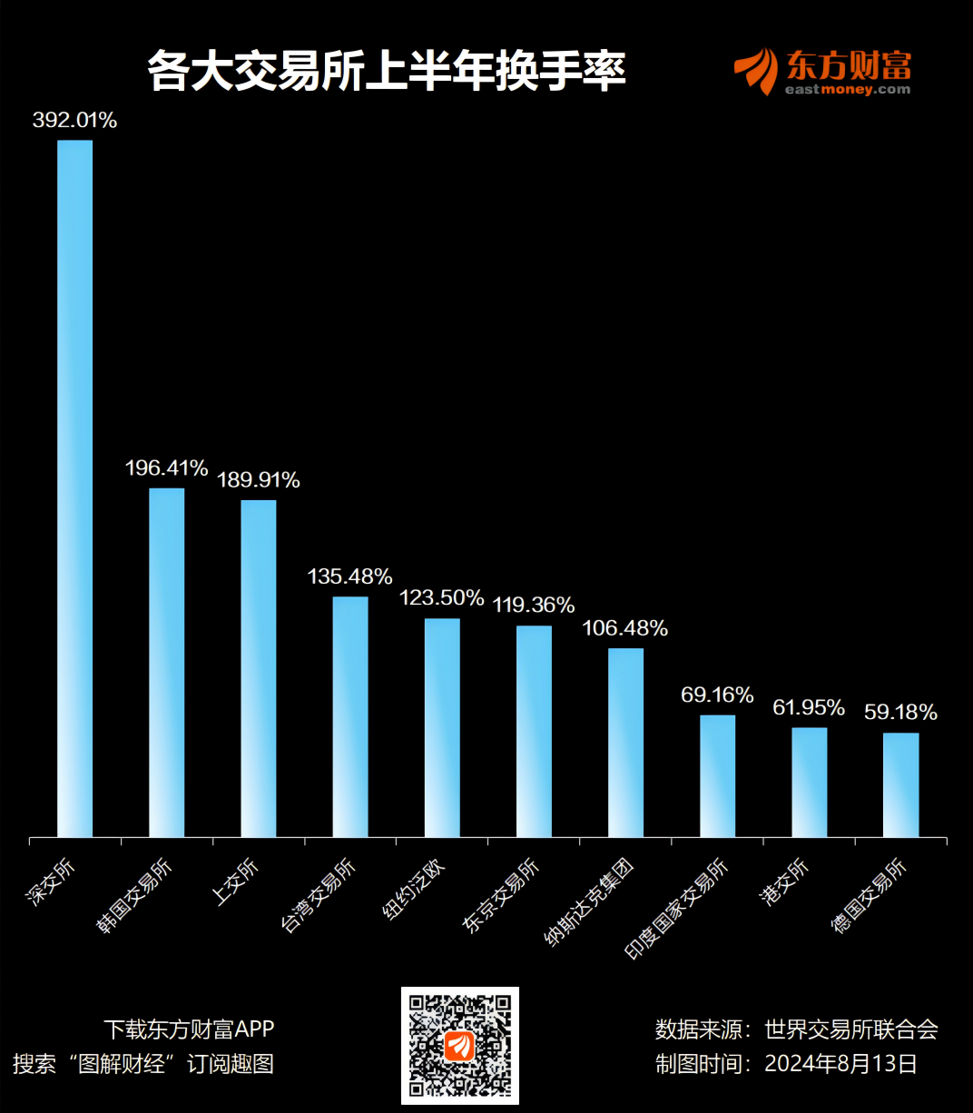 A股成交額4年新低流動性依然超群