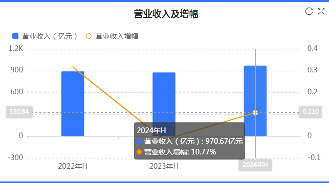 上半年增收不增利，萬華化學擬中期分紅16.33億元