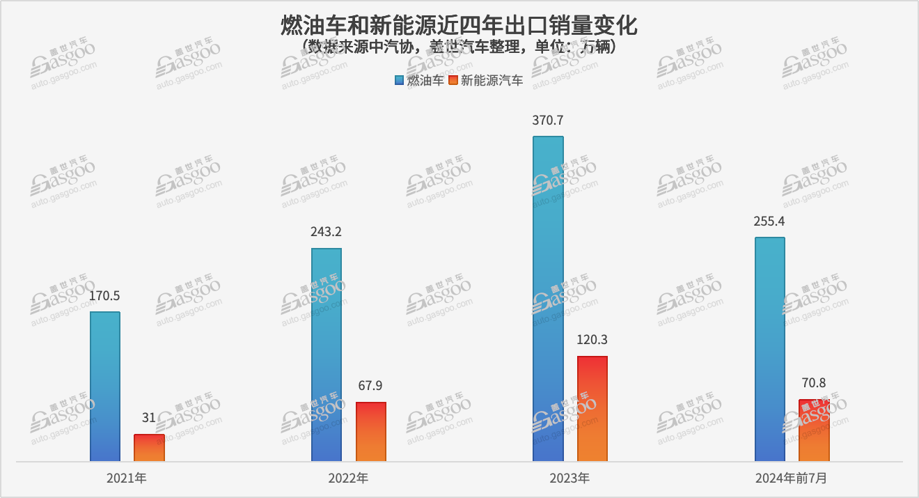 純電VS插混，誰現在是新能源出口增長主力？