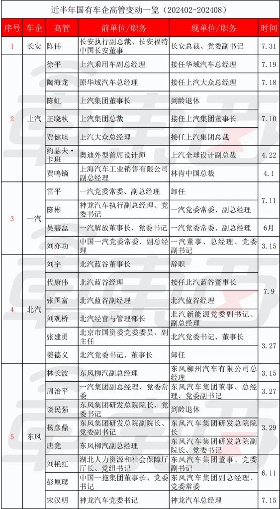 車圈高層巨震，超百位高管變動，10名CEO被換