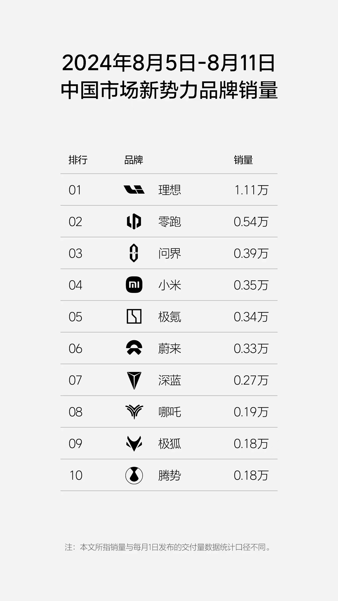 新勢力周銷量榜單更新：理想依舊居首