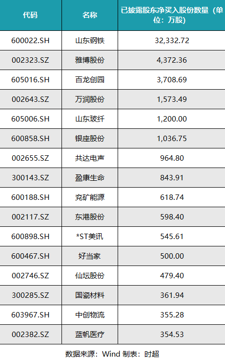 51只魯股增持超15億元，投資入場需“火眼金睛”！股東增持，“抄底”還是“救急”