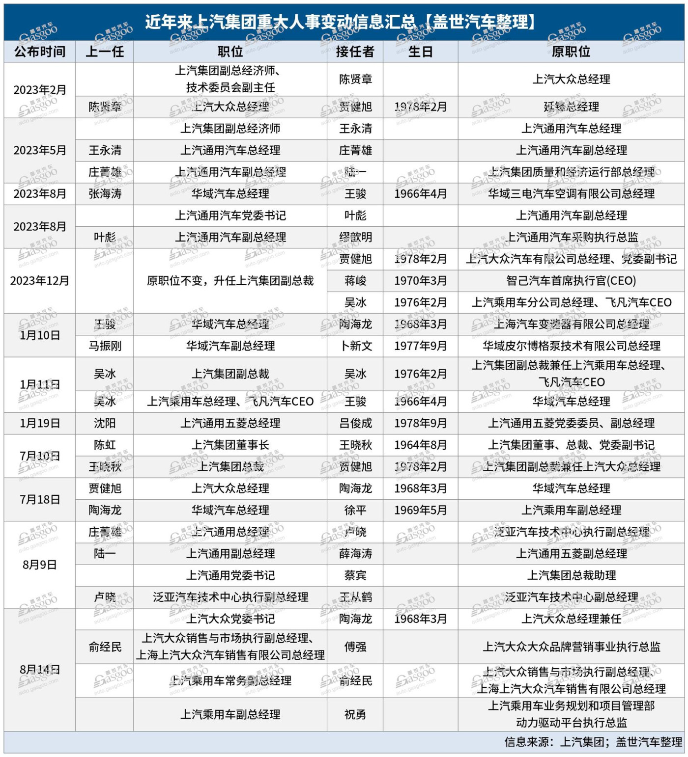 上汽迎最大規模高層換防，能否挽回下滑頹勢？