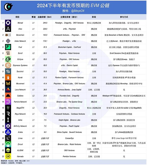 以太坊再次偉大？下半年EVM公鏈發幣大揭祕