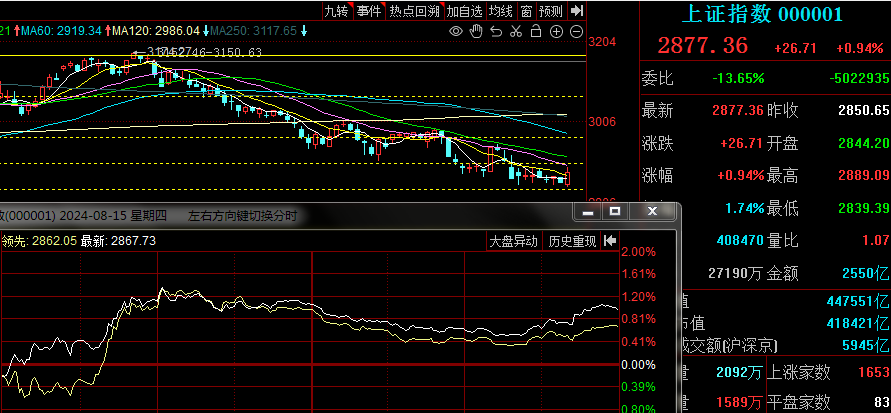 2024-8-15指數放量收漲 AI眼鏡連續高潮 金龍汽車帽子戲法