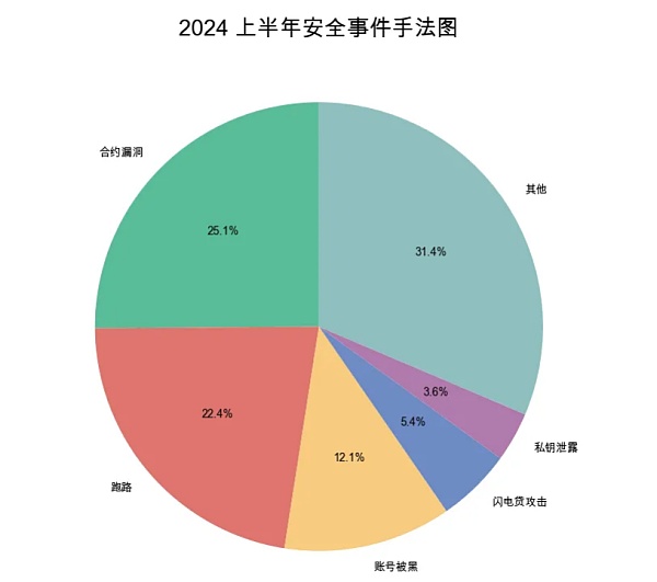 Web3 安全入門避坑指南｜空投騙局