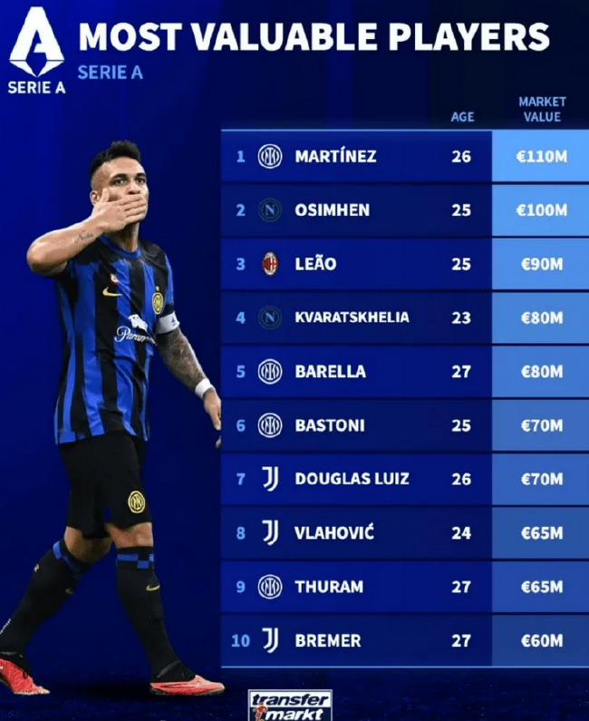 意甲新賽季球員身價排行榜 勞塔羅1.1億歐居榜首