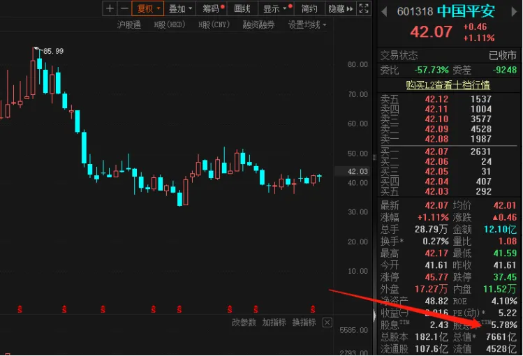 601318，底部、龍頭！股息率6%，行業排名第一，ROE遠超長江電力，你敢跟嗎？