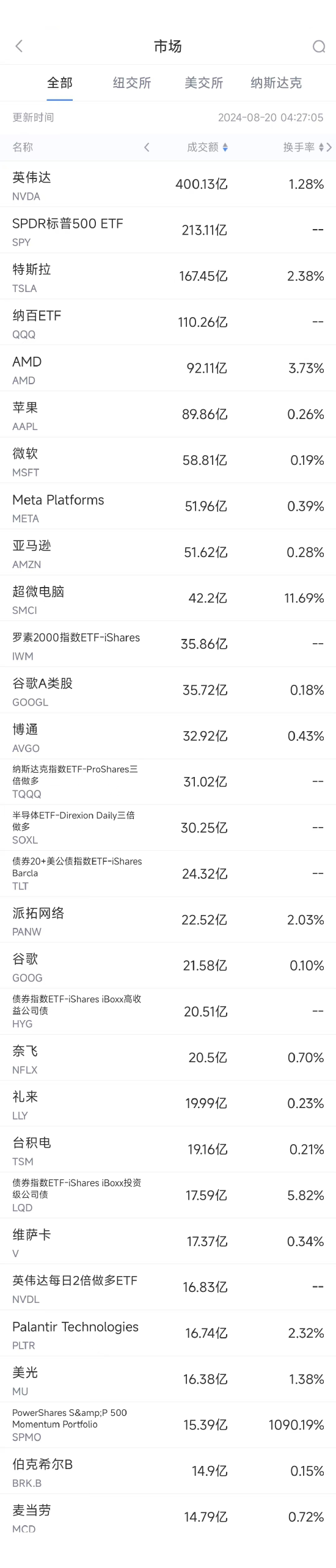 8月19日美股成交額前20：分析師稱蘋果在AI領域落後谷歌至少2到3年