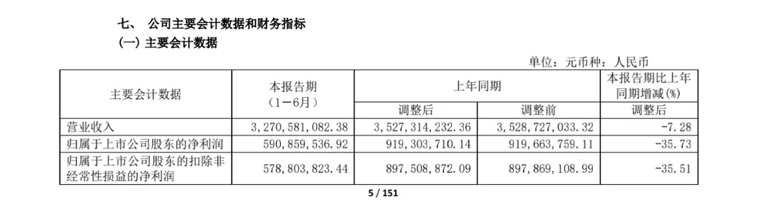 舍得中報後大跌9% 控量穩價的明智 還是急功近利的苦果？