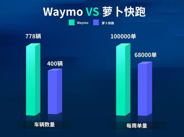 Waymo加速擴張反超蘿卜快跑：中美自動駕駛上演巔峰對決