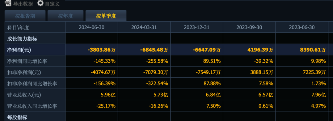 周末，15家中藥股中報炸雷，有中藥龍頭利潤暴降785%，雷聲滾滾