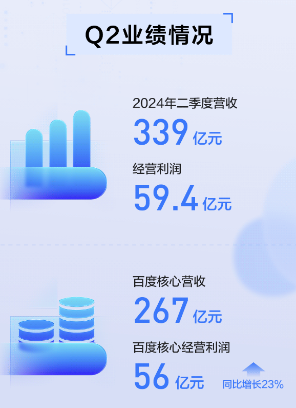 智能雲業務“起飛”，百度嘗到了大模型落地的“甜頭”