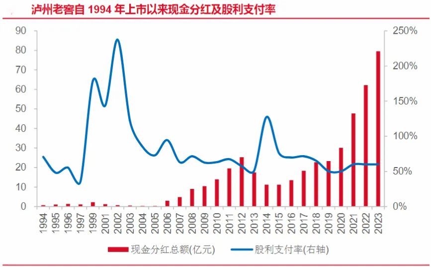 就是它，000568，累計分紅430億，ROE超越茅台，A股最被低估的公司！