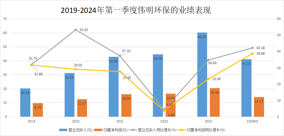 偉明環保，一把火“燒”出了300億！