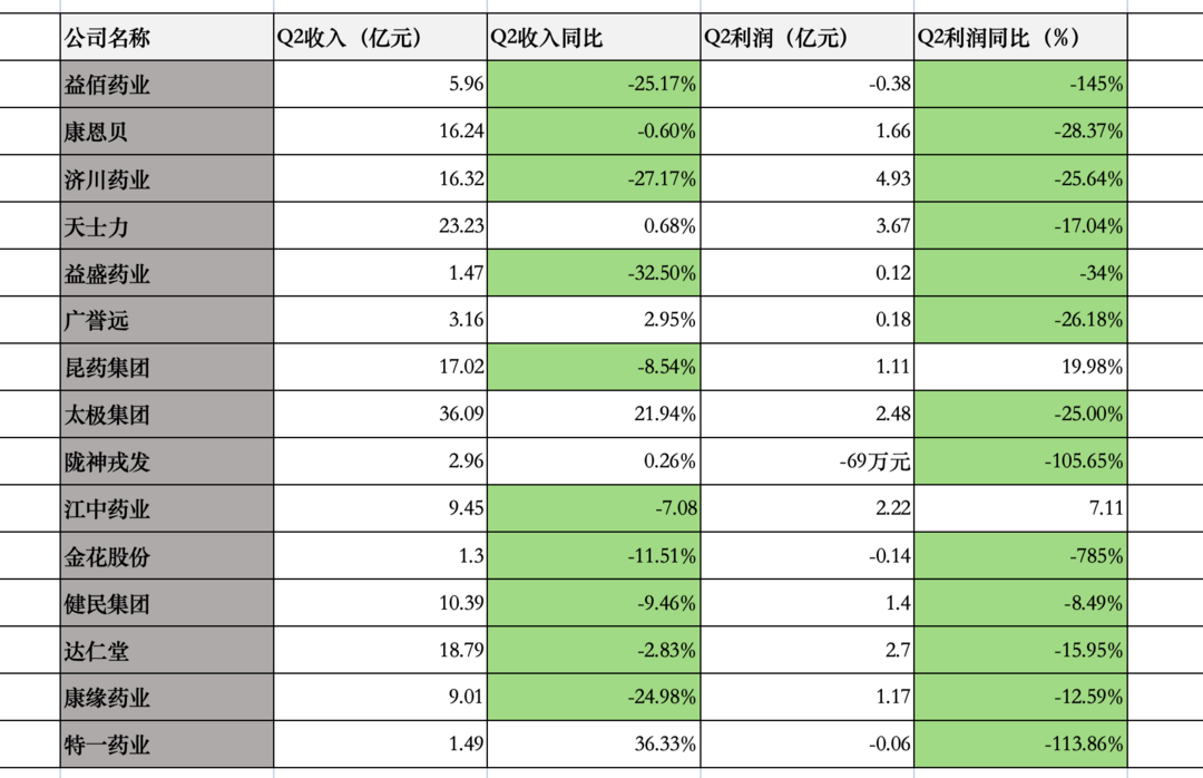 15家中藥股集體暴雷，這次中報A股大概有50%的公司業績暴雷