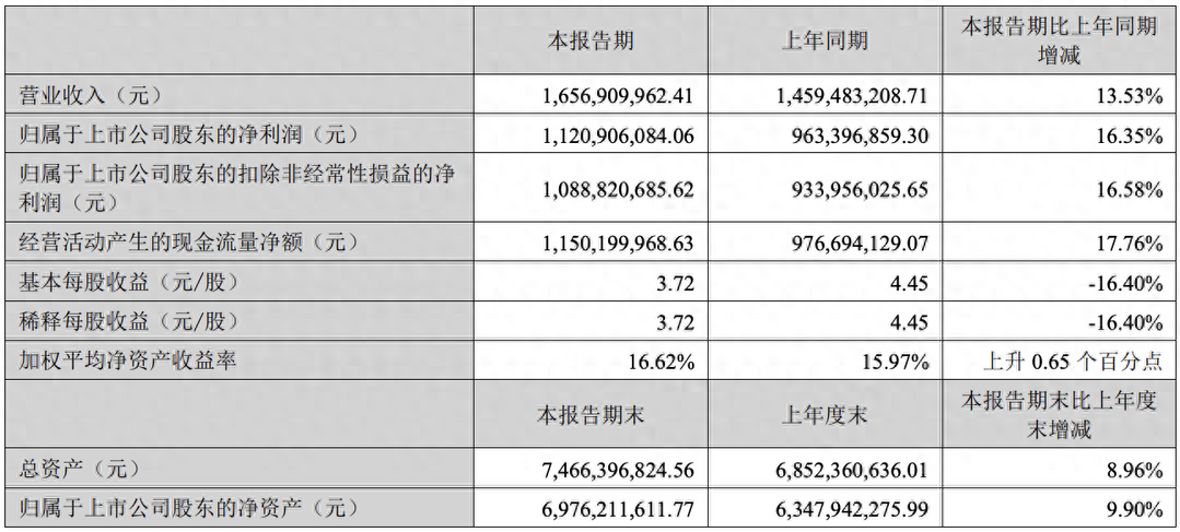 1370億灰飛煙滅！“女人的茅台”，崩了