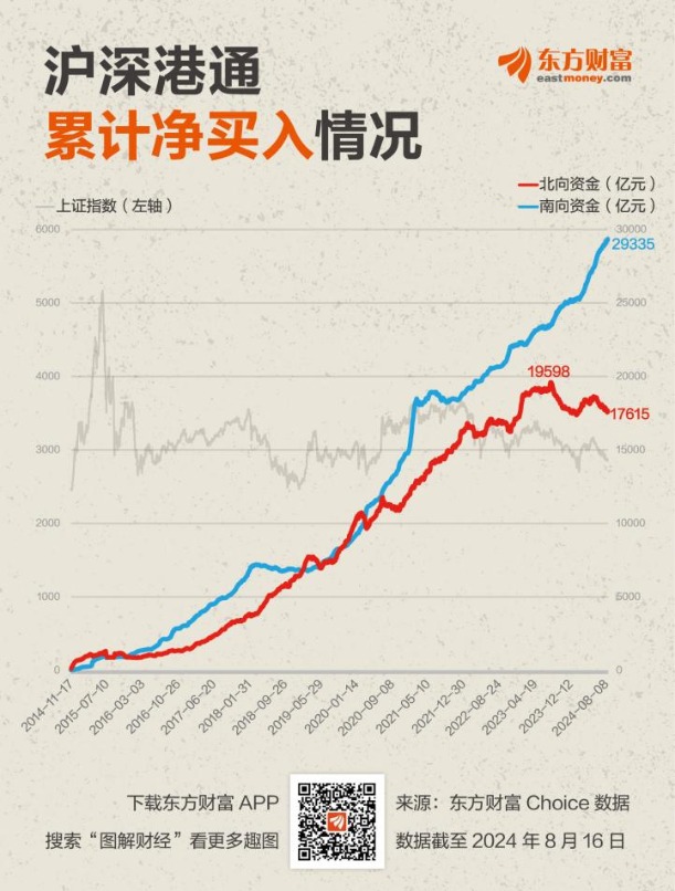 北向十年：买了1.76萬億 浮盈1500多億