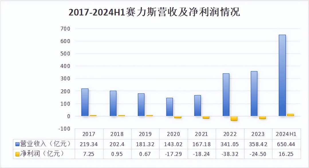 發布！新能源最強中報，營收大增500%，賣一輛車賺8萬！