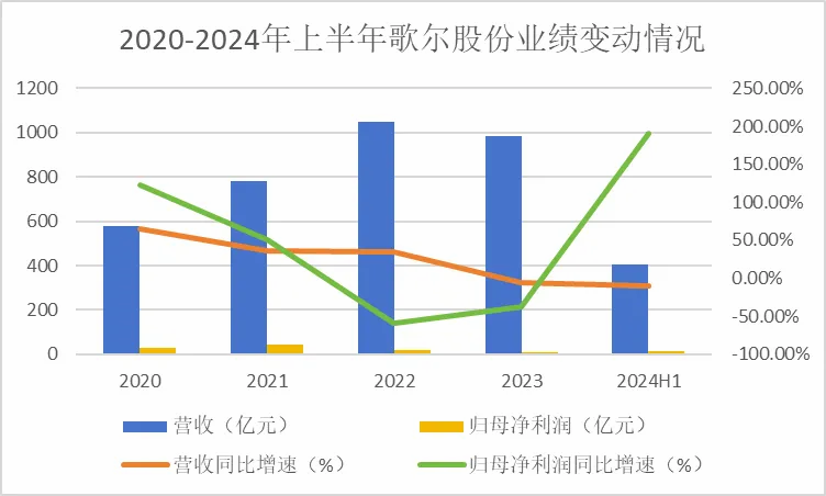 定了！002241，中報利潤大增190%，A股最有遠見的公司！