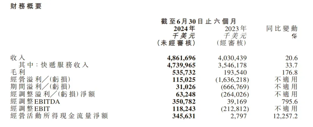 上半年首次扭虧爲盈，極兔中報背後藏着超預期成長潛力