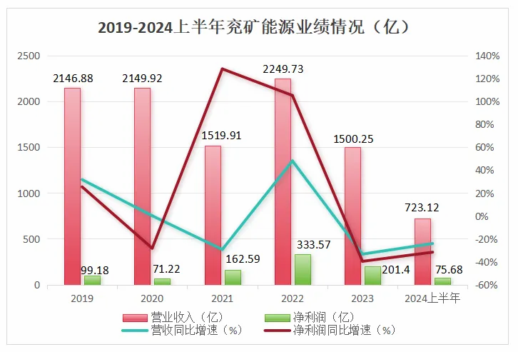 600188，高股息價值窪地，分紅率吊打茅台，A股唯一！