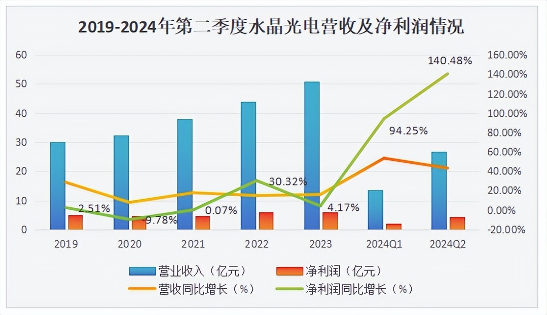 沒錯，就是002273，全球市佔率第一，蘋果唯一離不开的公司！