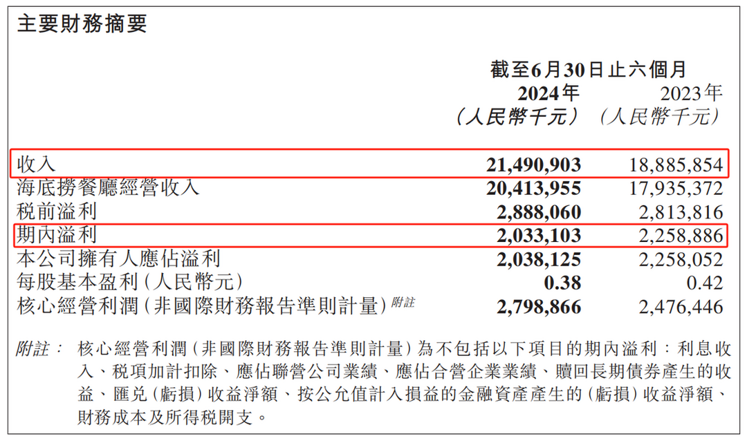 在“沸騰”的火鍋局裏，海底撈想做茶飲“新人”？