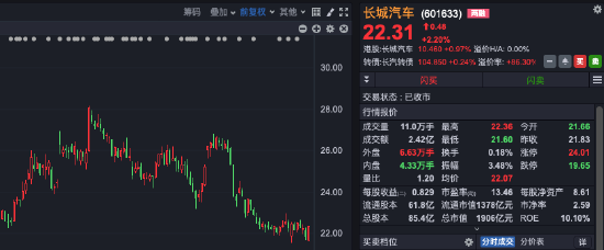 長城汽車上半年淨利潤暴增420%！