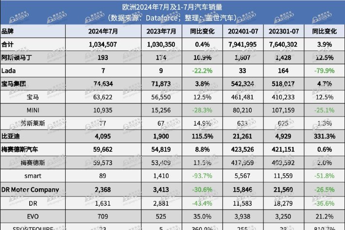 7月歐洲銷量MG和比亞迪排名再上升