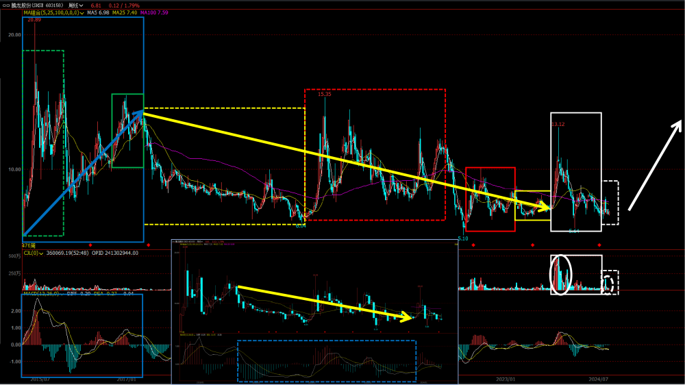 騰龍股份整體脈絡解剖下的走勢運行規律講解（底部構造區間套已經運行至3分鐘級別）