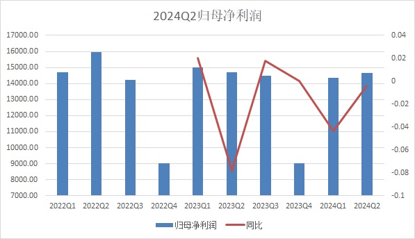 跌勢趨緩，喜憂參半——2024Q2歸母淨利潤初析