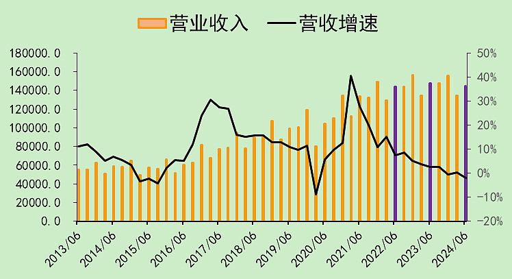 2024全體A股：半年報財務數據解讀（上）