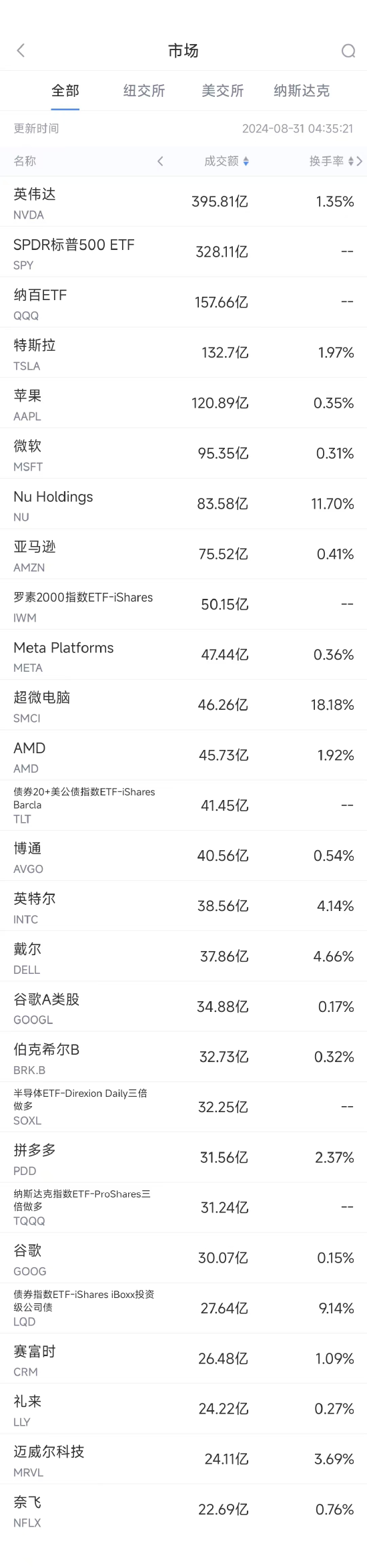 8月30日美股成交額前20：英特爾創2022年10月以來最大單日漲幅