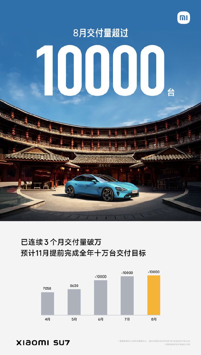 小米汽車公布8月交付超一萬輛