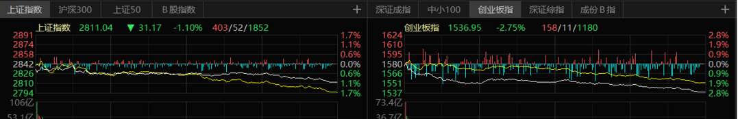 9月2日收評：大盤縮量創階段新低，2800點已經岌岌可危！